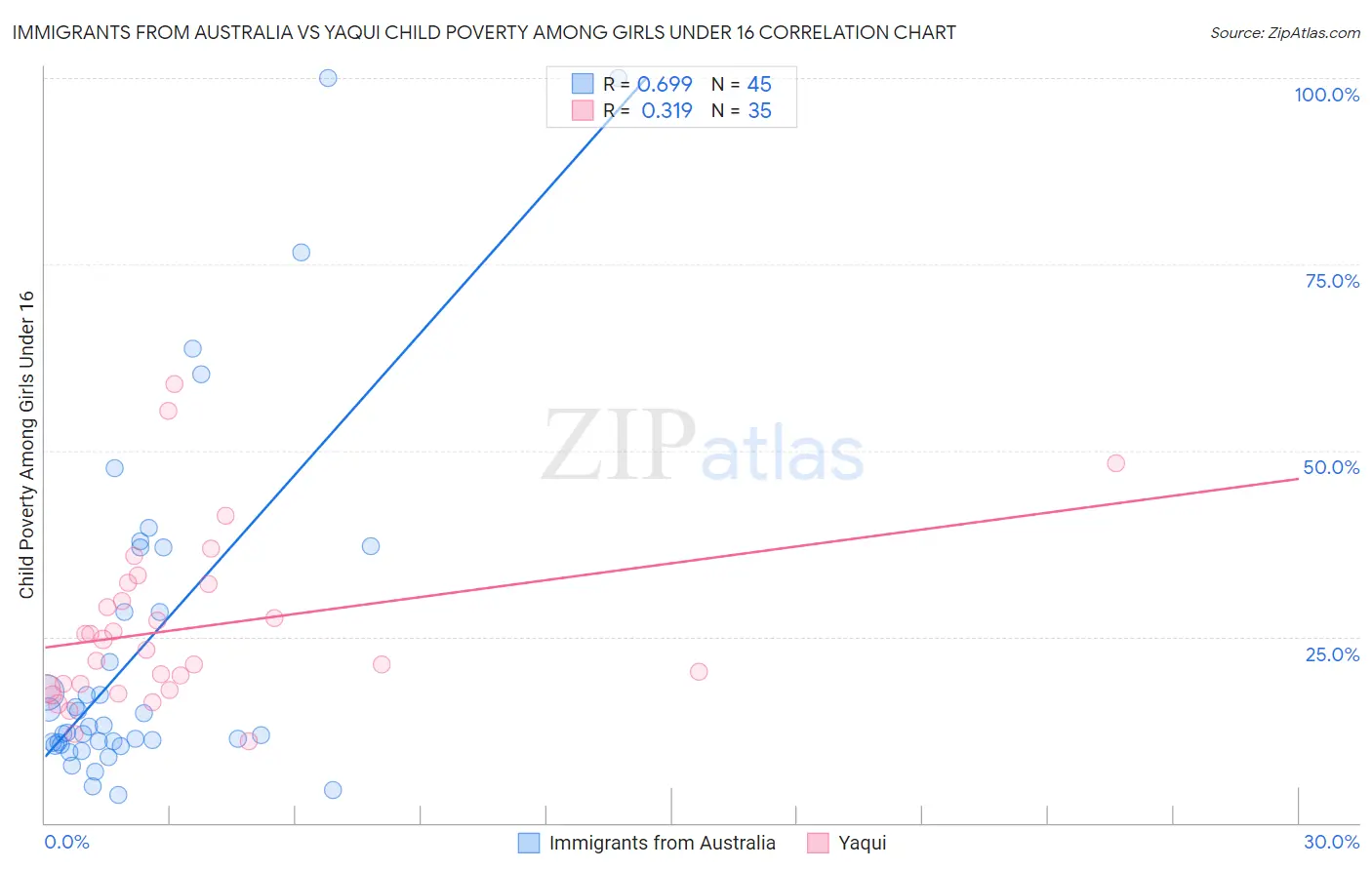 Immigrants from Australia vs Yaqui Child Poverty Among Girls Under 16