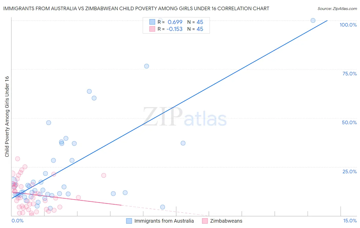 Immigrants from Australia vs Zimbabwean Child Poverty Among Girls Under 16