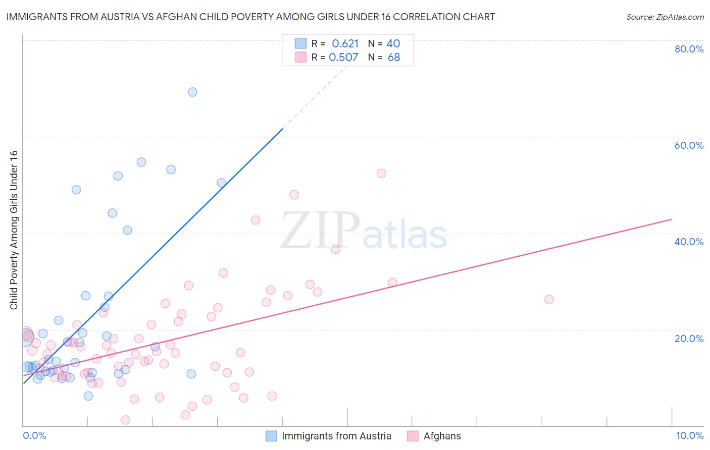 Immigrants from Austria vs Afghan Child Poverty Among Girls Under 16