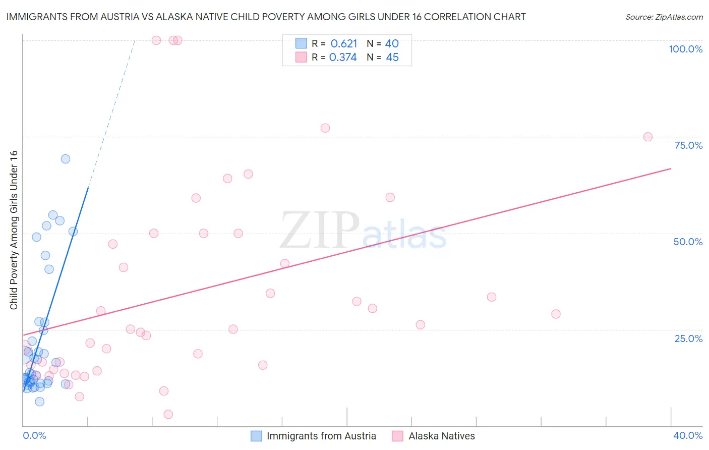 Immigrants from Austria vs Alaska Native Child Poverty Among Girls Under 16