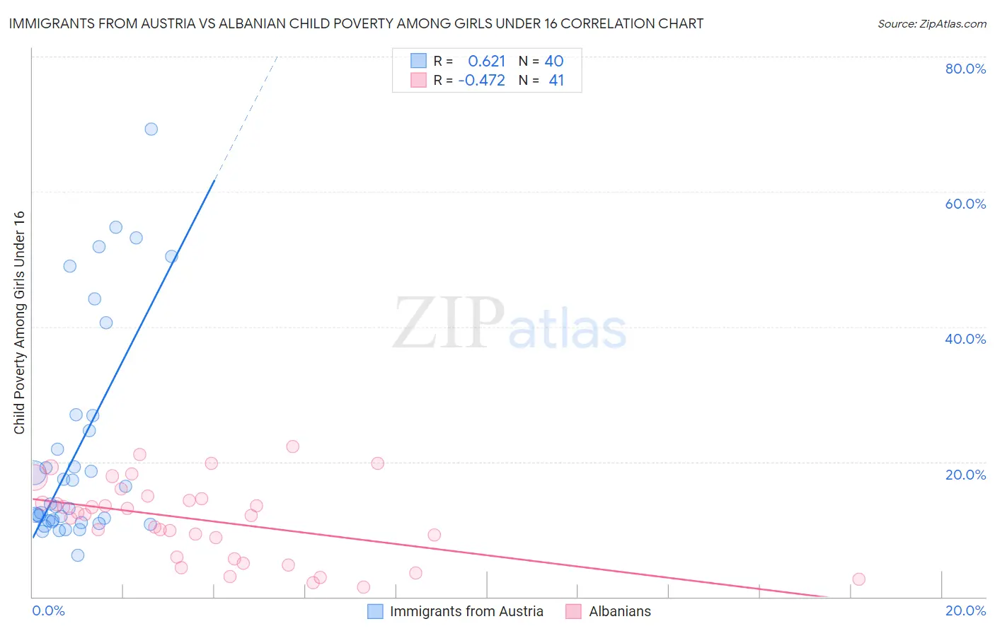 Immigrants from Austria vs Albanian Child Poverty Among Girls Under 16