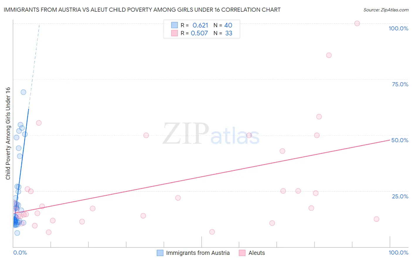 Immigrants from Austria vs Aleut Child Poverty Among Girls Under 16