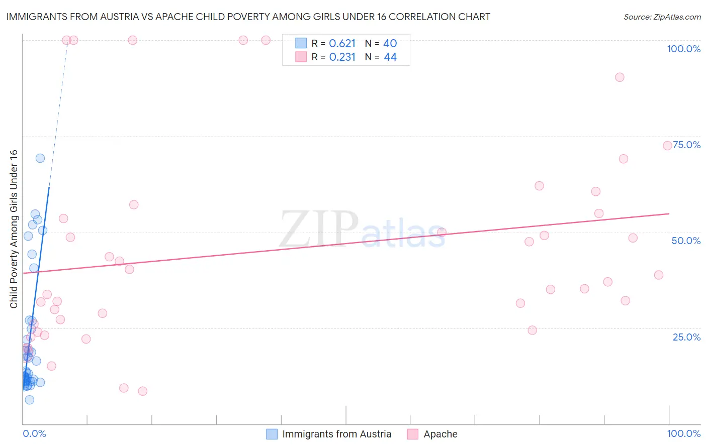 Immigrants from Austria vs Apache Child Poverty Among Girls Under 16