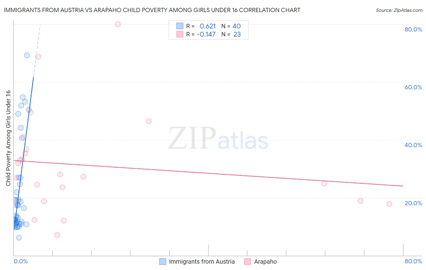 Immigrants from Austria vs Arapaho Child Poverty Among Girls Under 16