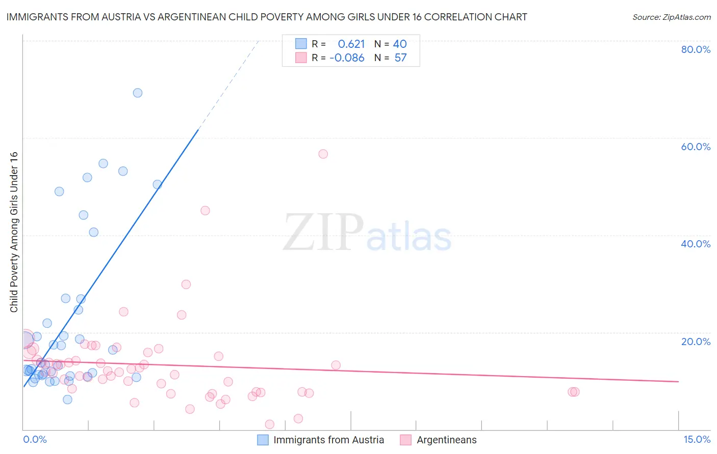 Immigrants from Austria vs Argentinean Child Poverty Among Girls Under 16