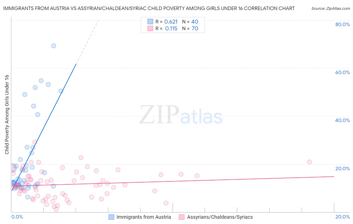 Immigrants from Austria vs Assyrian/Chaldean/Syriac Child Poverty Among Girls Under 16