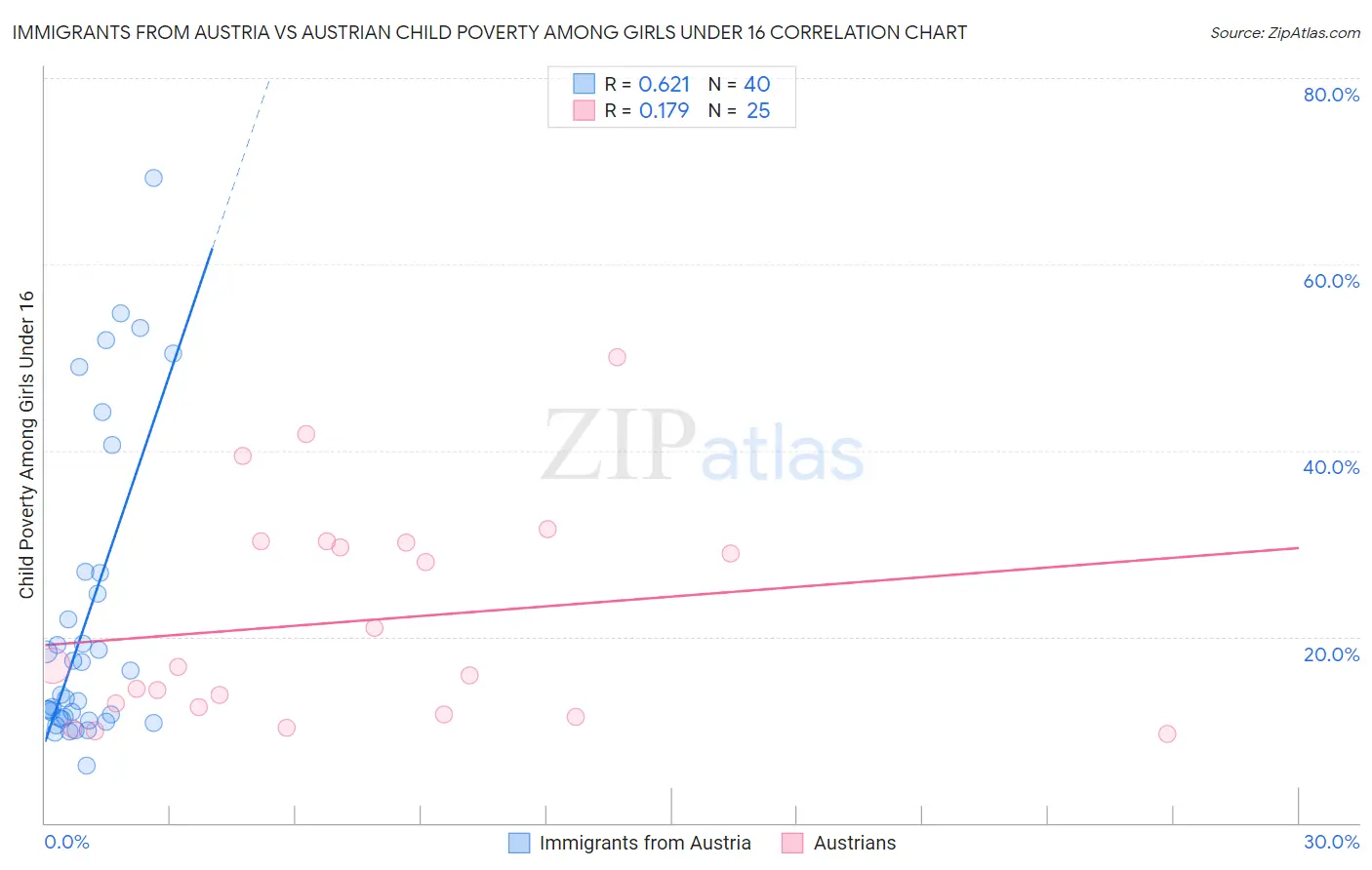 Immigrants from Austria vs Austrian Child Poverty Among Girls Under 16