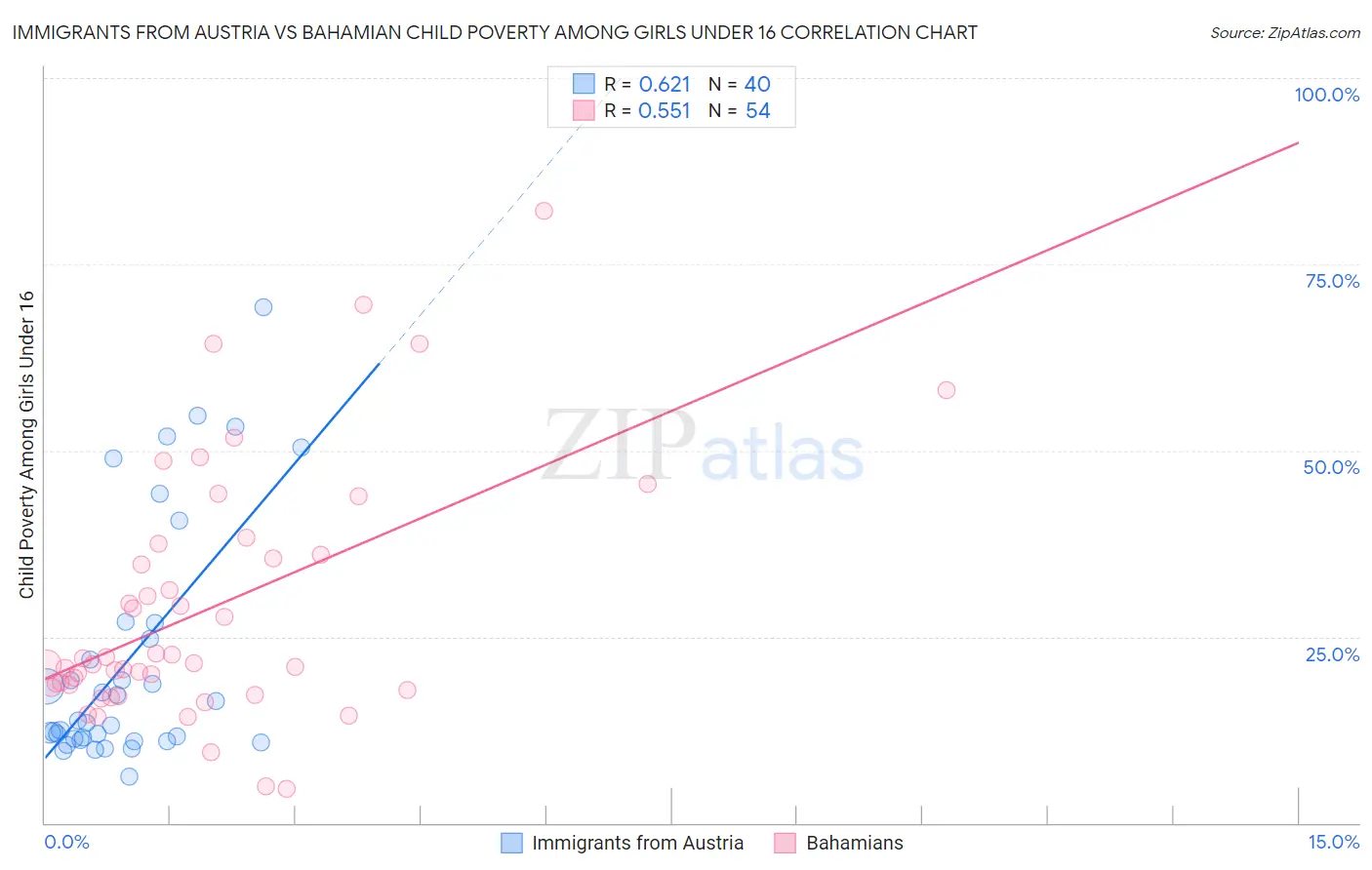 Immigrants from Austria vs Bahamian Child Poverty Among Girls Under 16