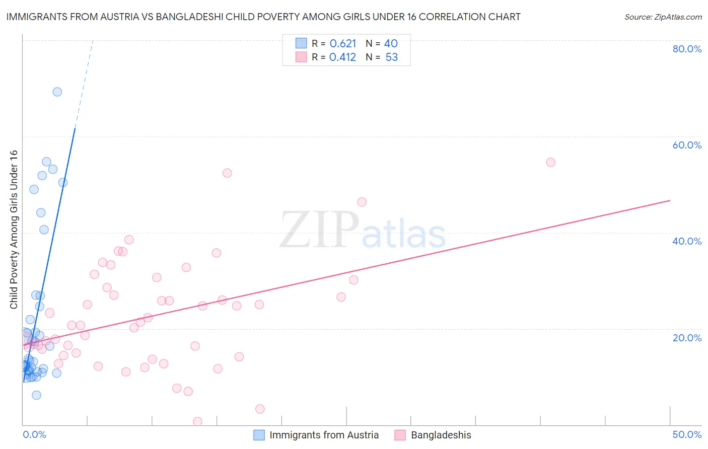 Immigrants from Austria vs Bangladeshi Child Poverty Among Girls Under 16