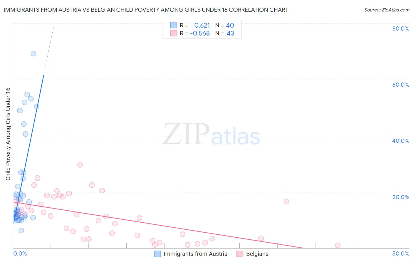 Immigrants from Austria vs Belgian Child Poverty Among Girls Under 16