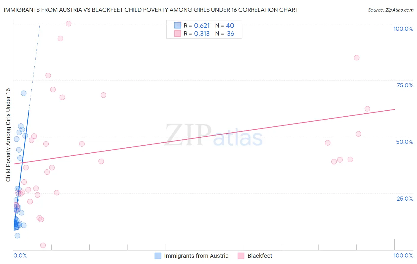 Immigrants from Austria vs Blackfeet Child Poverty Among Girls Under 16