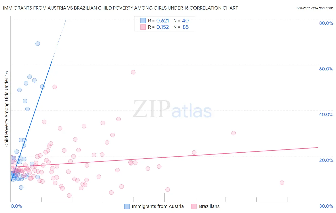 Immigrants from Austria vs Brazilian Child Poverty Among Girls Under 16