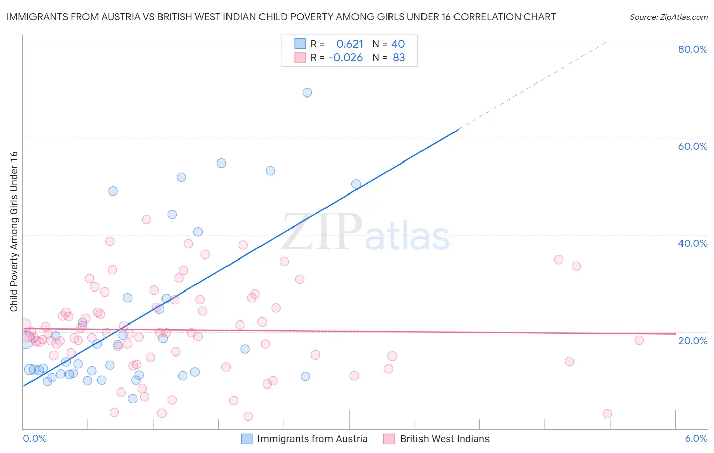 Immigrants from Austria vs British West Indian Child Poverty Among Girls Under 16