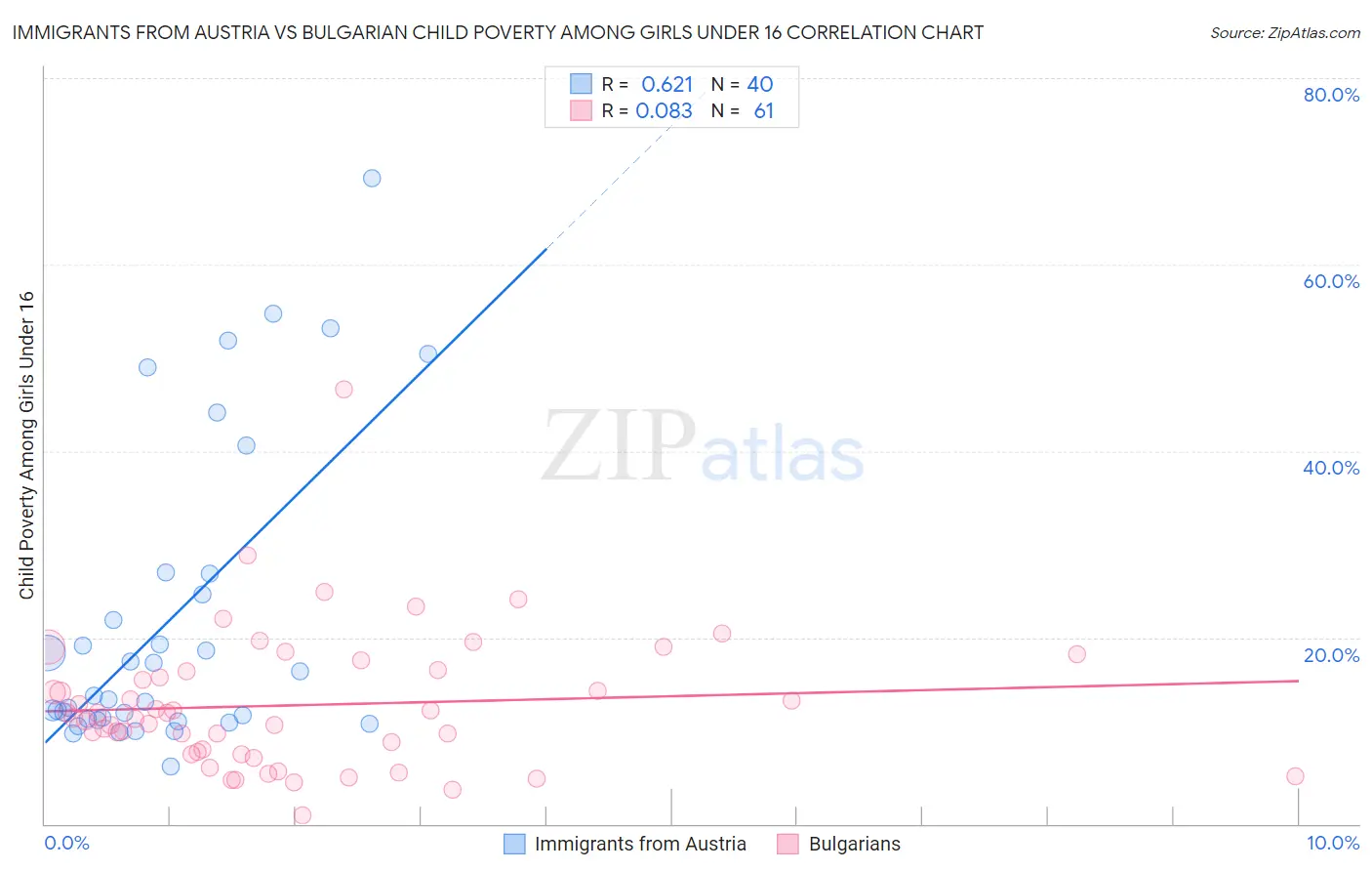 Immigrants from Austria vs Bulgarian Child Poverty Among Girls Under 16