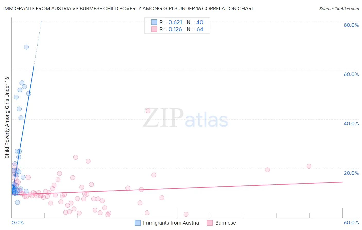 Immigrants from Austria vs Burmese Child Poverty Among Girls Under 16