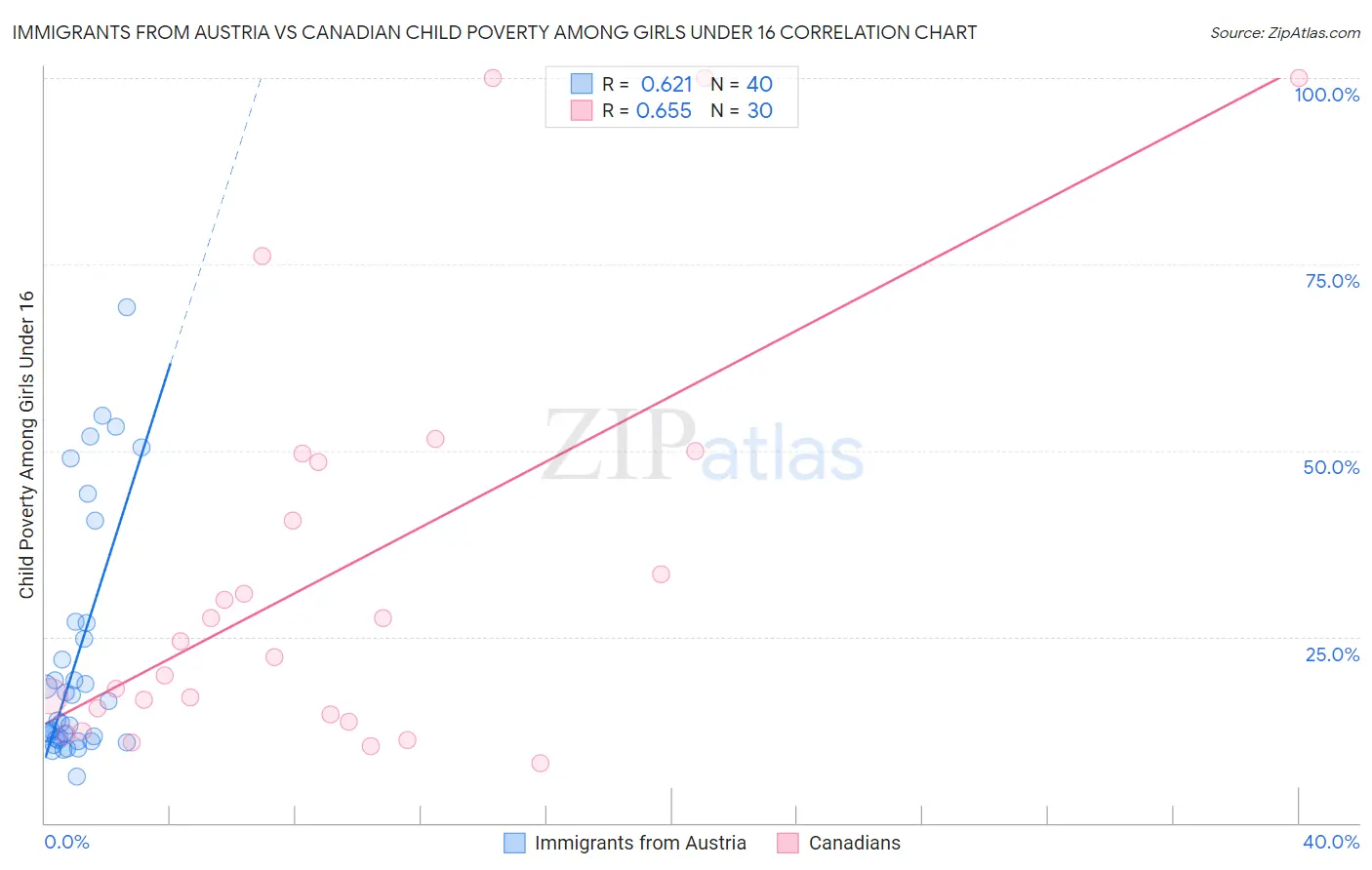 Immigrants from Austria vs Canadian Child Poverty Among Girls Under 16