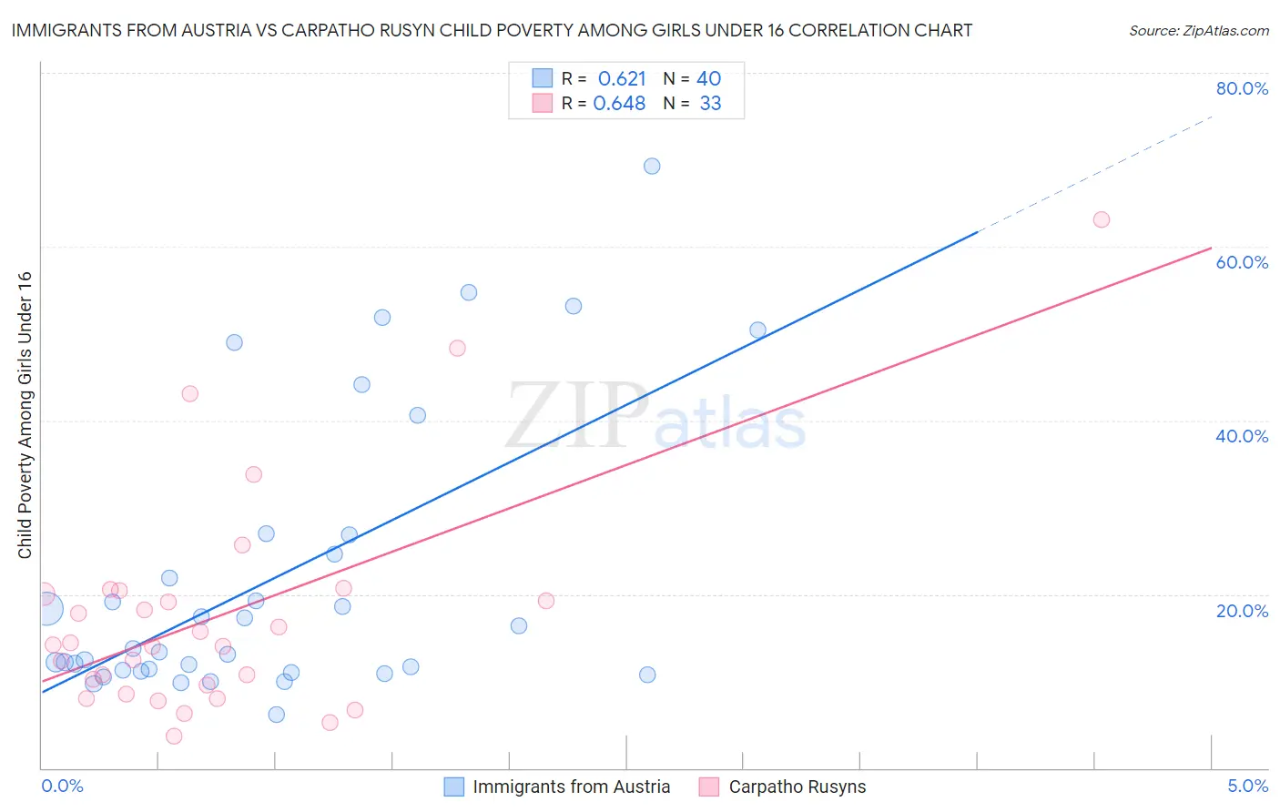 Immigrants from Austria vs Carpatho Rusyn Child Poverty Among Girls Under 16