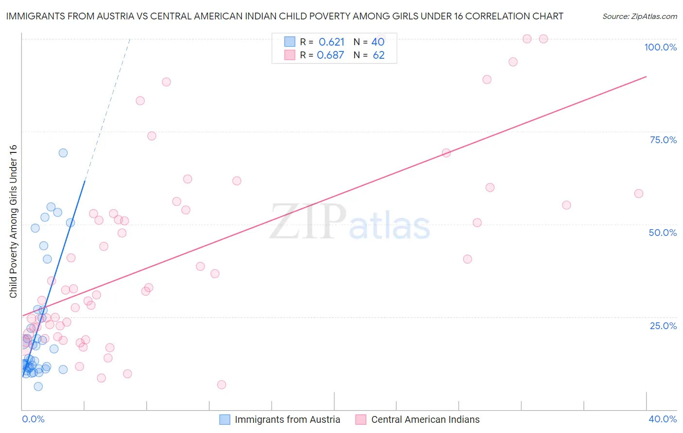 Immigrants from Austria vs Central American Indian Child Poverty Among Girls Under 16