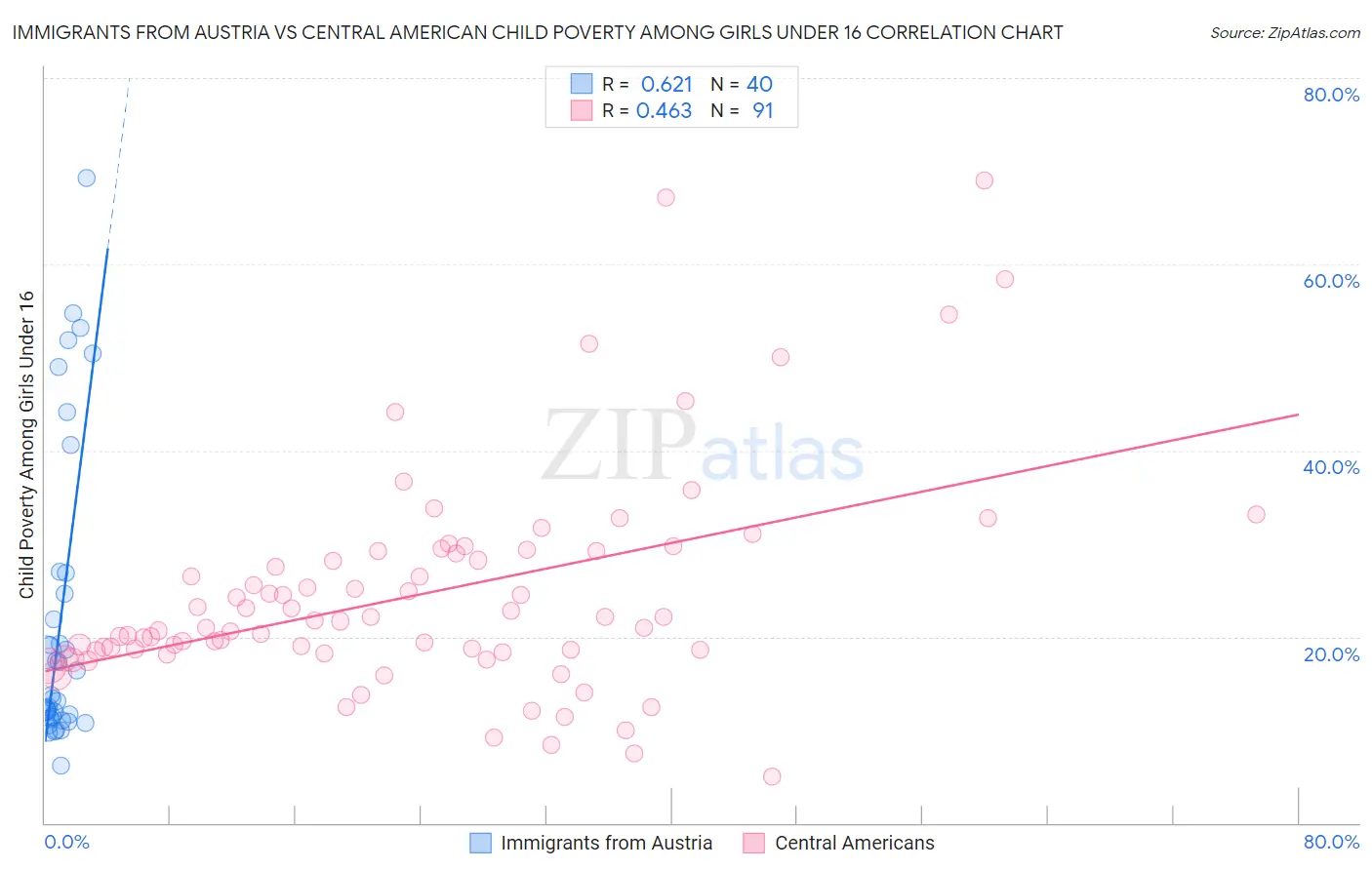 Immigrants from Austria vs Central American Child Poverty Among Girls Under 16