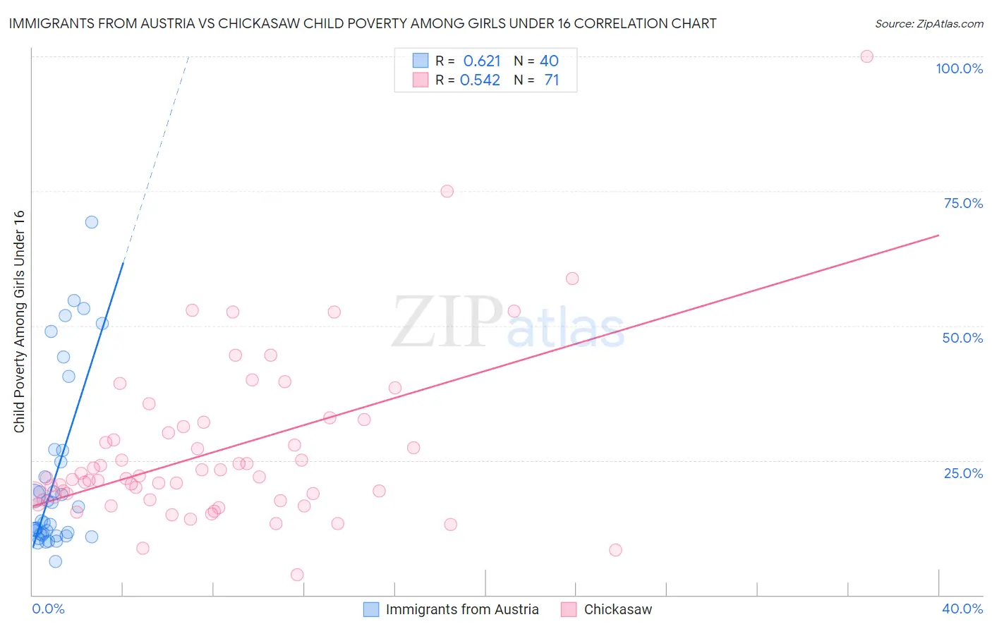 Immigrants from Austria vs Chickasaw Child Poverty Among Girls Under 16