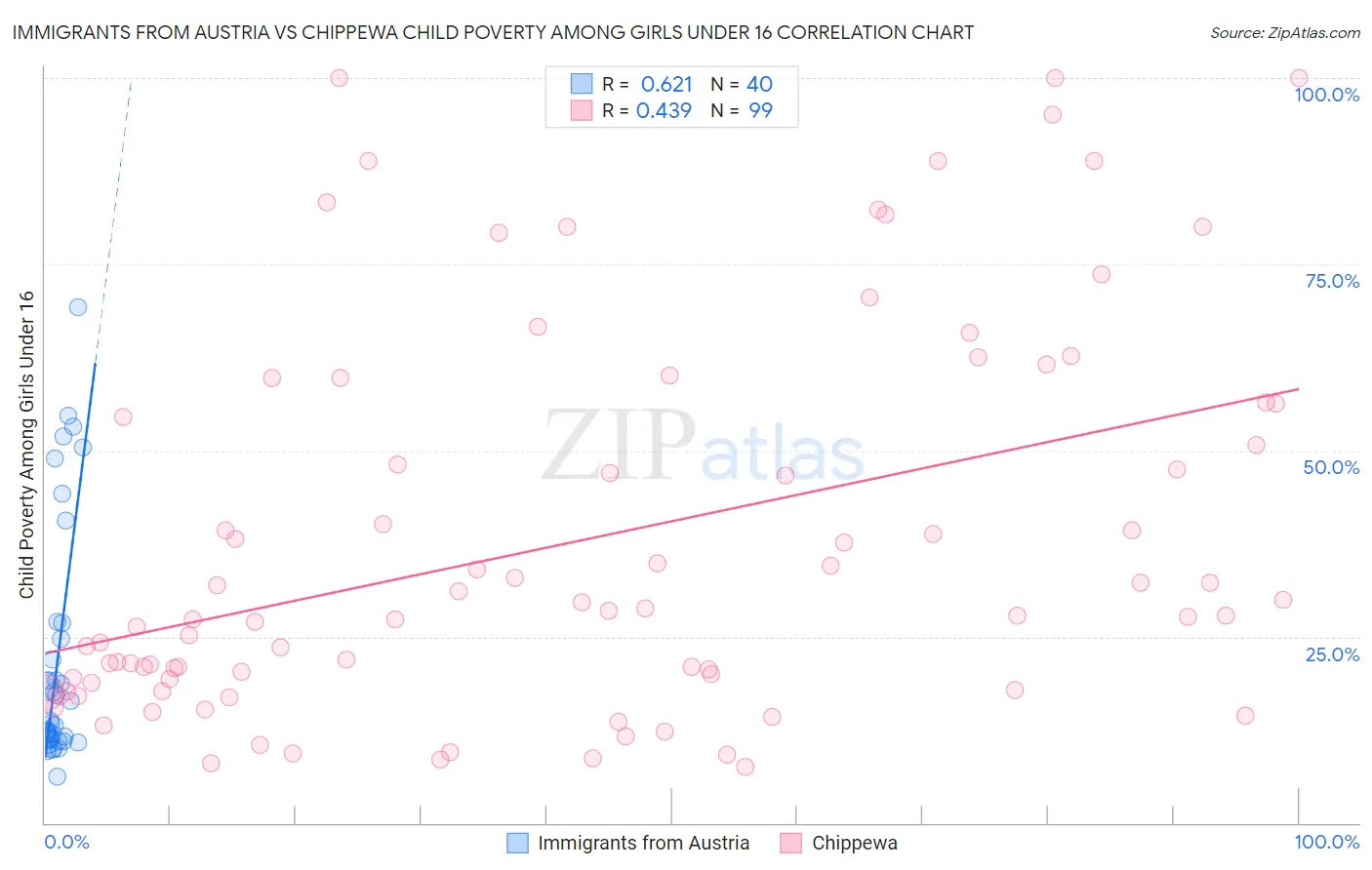 Immigrants from Austria vs Chippewa Child Poverty Among Girls Under 16