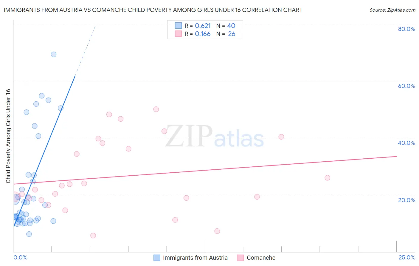Immigrants from Austria vs Comanche Child Poverty Among Girls Under 16