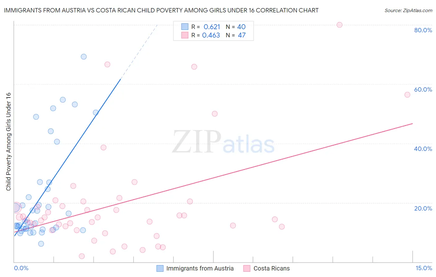 Immigrants from Austria vs Costa Rican Child Poverty Among Girls Under 16