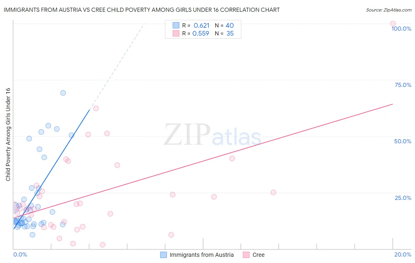 Immigrants from Austria vs Cree Child Poverty Among Girls Under 16