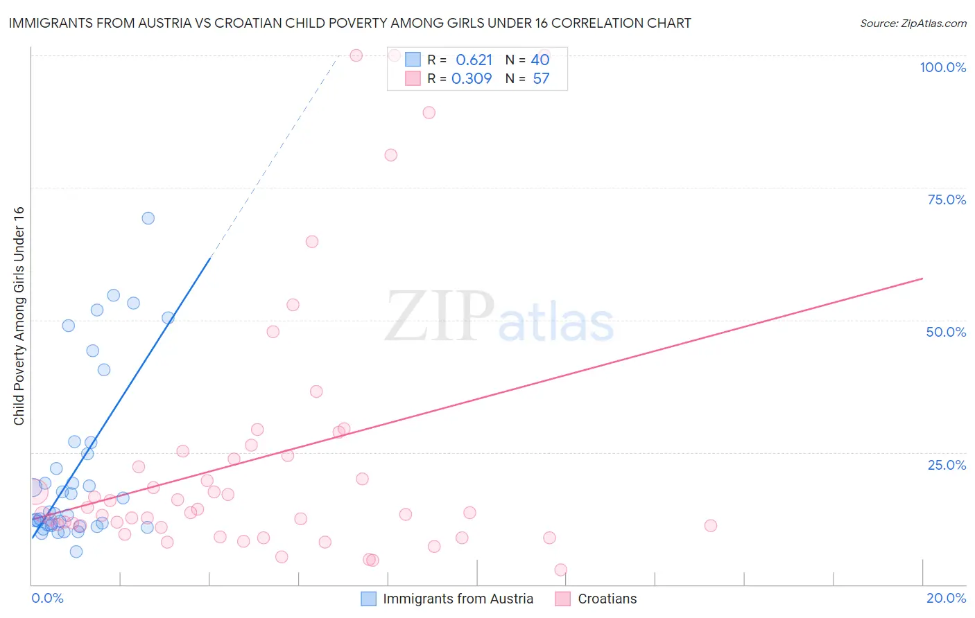 Immigrants from Austria vs Croatian Child Poverty Among Girls Under 16