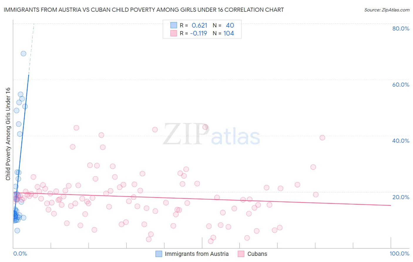 Immigrants from Austria vs Cuban Child Poverty Among Girls Under 16