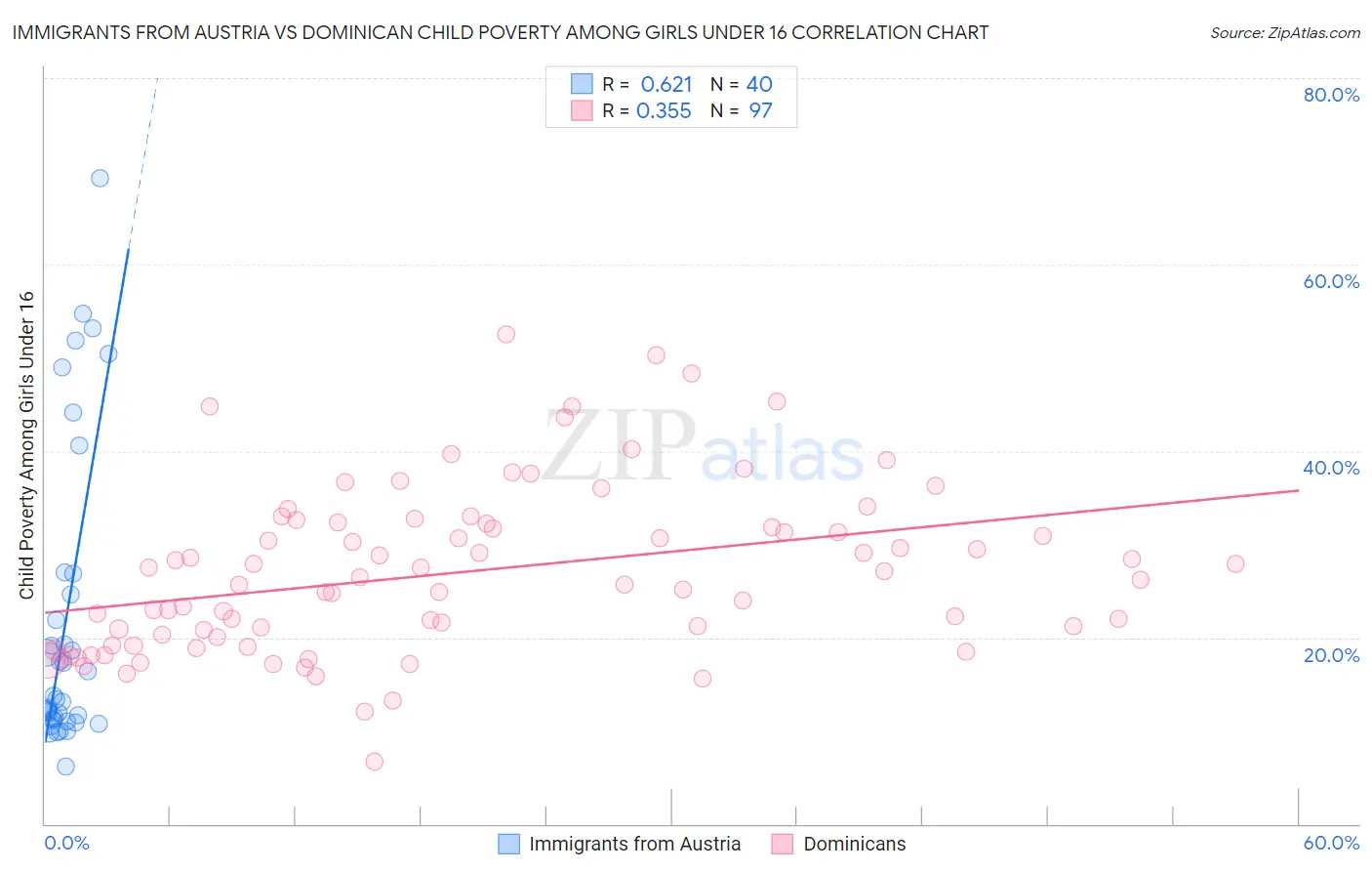 Immigrants from Austria vs Dominican Child Poverty Among Girls Under 16