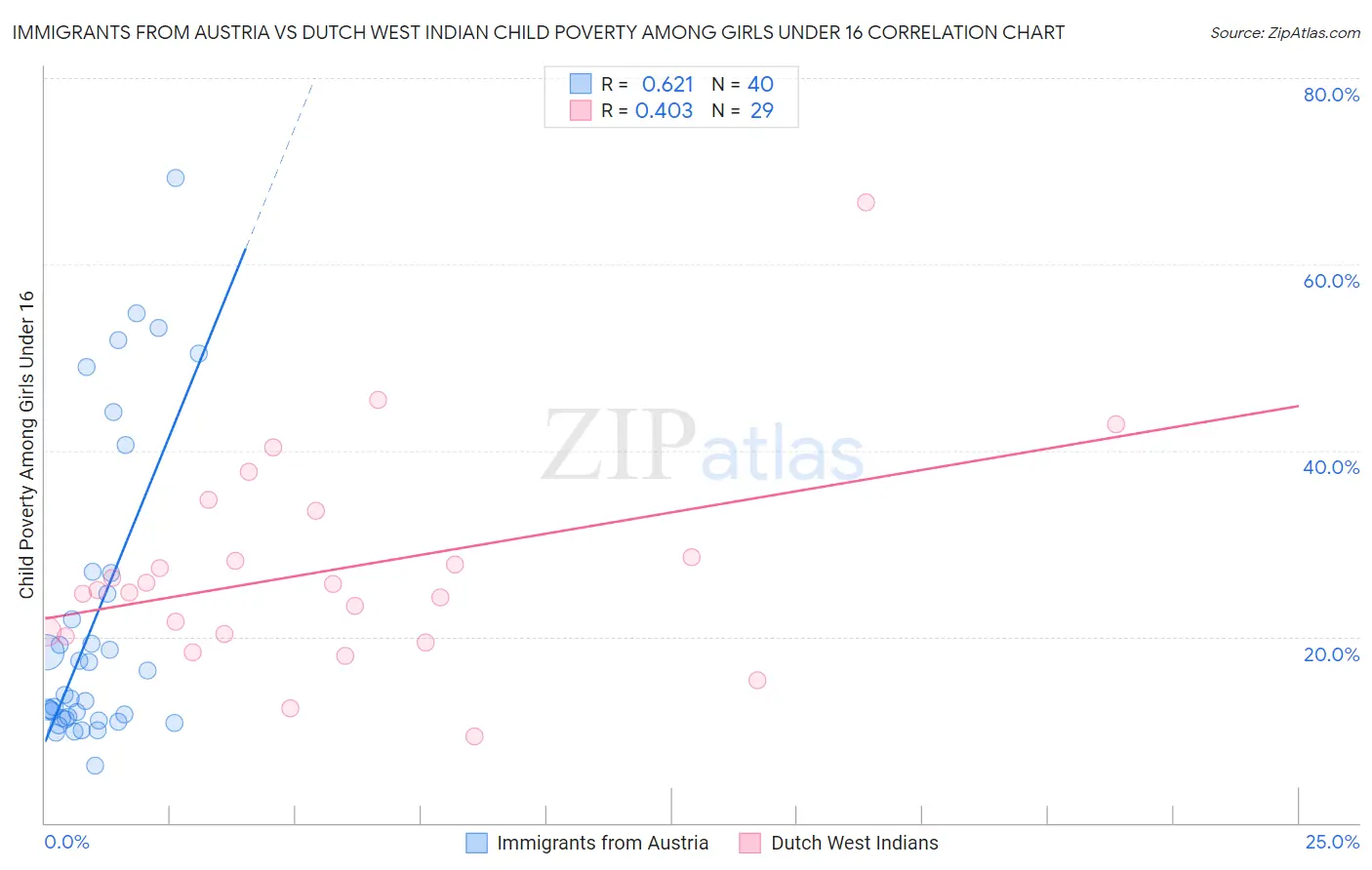 Immigrants from Austria vs Dutch West Indian Child Poverty Among Girls Under 16