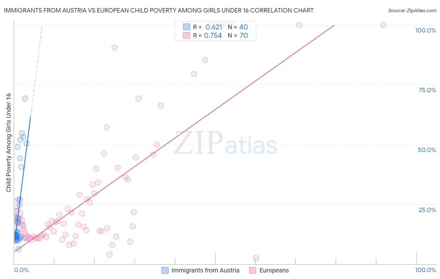 Immigrants from Austria vs European Child Poverty Among Girls Under 16