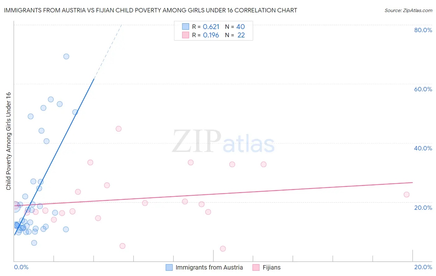Immigrants from Austria vs Fijian Child Poverty Among Girls Under 16