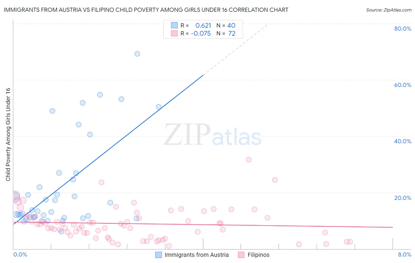 Immigrants from Austria vs Filipino Child Poverty Among Girls Under 16