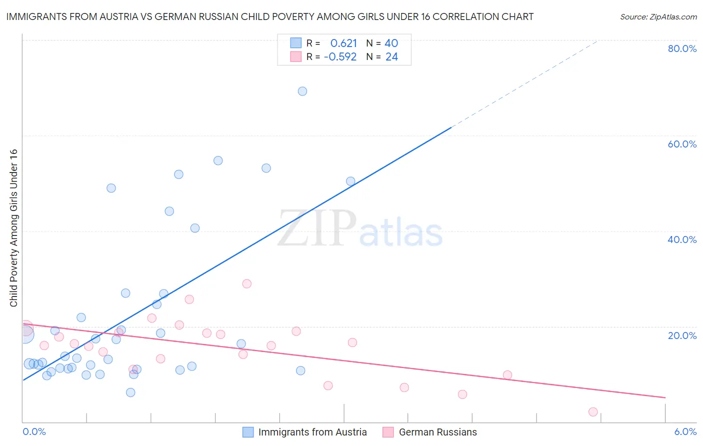 Immigrants from Austria vs German Russian Child Poverty Among Girls Under 16