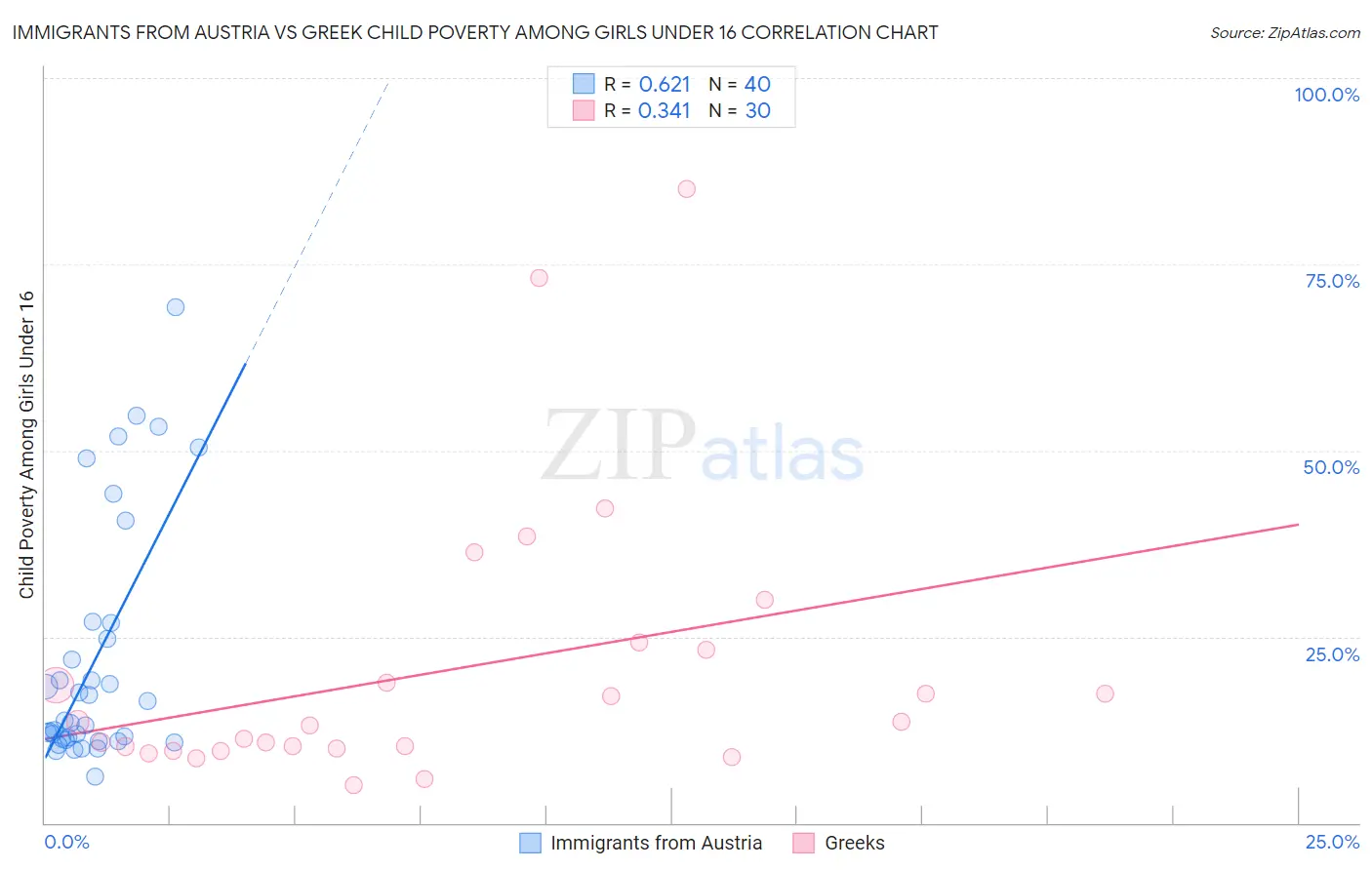 Immigrants from Austria vs Greek Child Poverty Among Girls Under 16