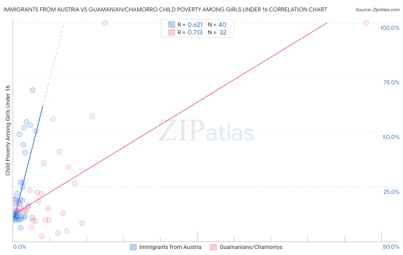 Immigrants from Austria vs Guamanian/Chamorro Child Poverty Among Girls Under 16