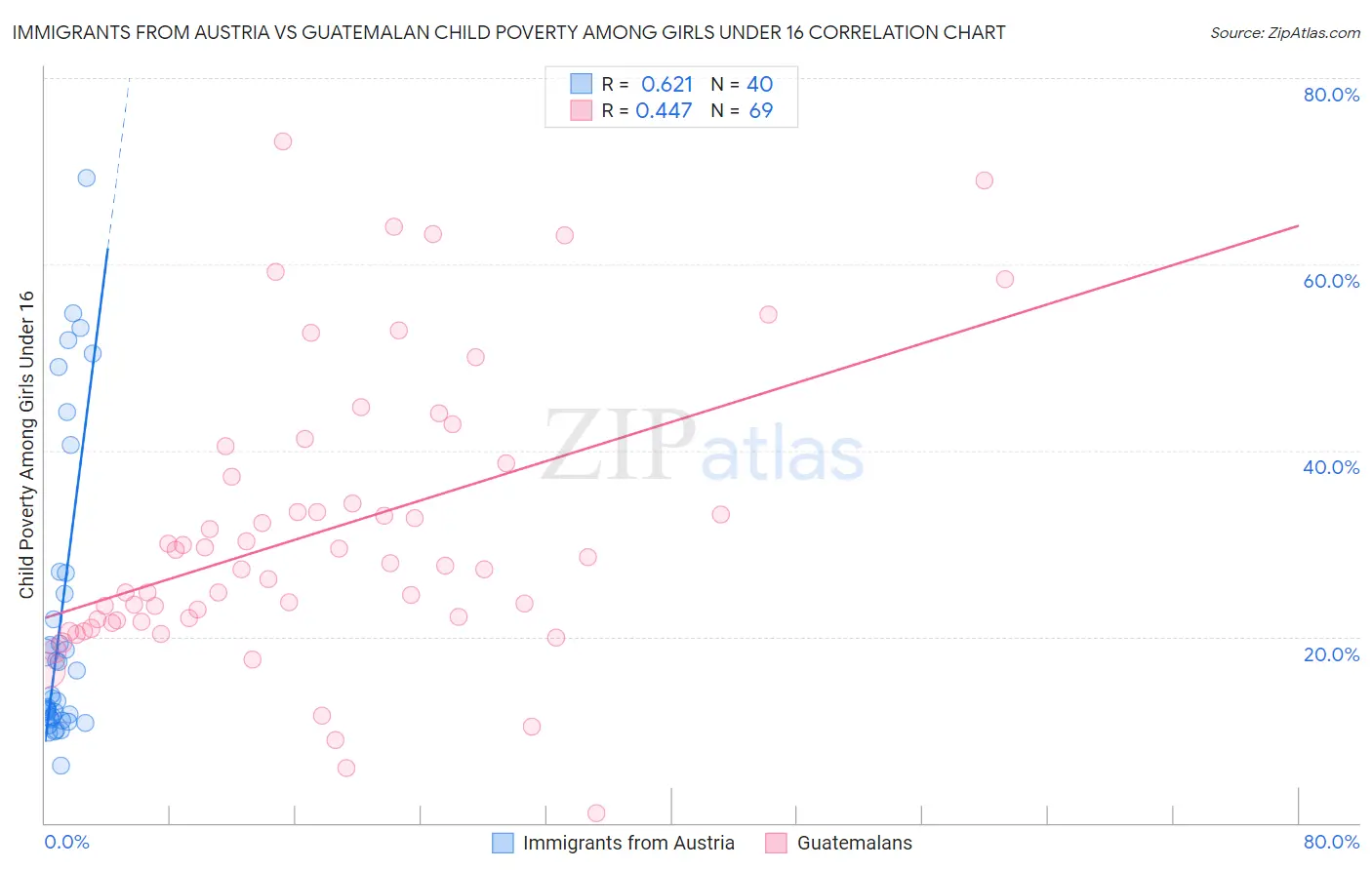 Immigrants from Austria vs Guatemalan Child Poverty Among Girls Under 16