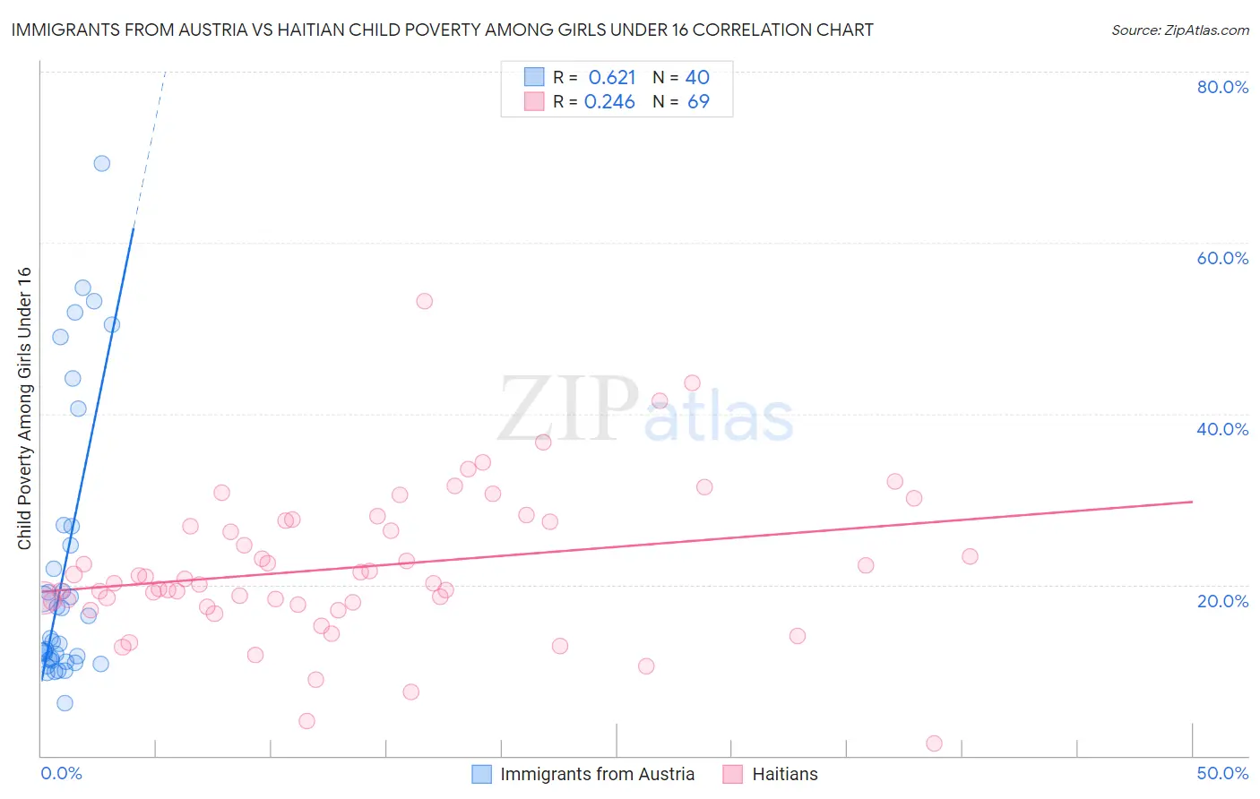 Immigrants from Austria vs Haitian Child Poverty Among Girls Under 16