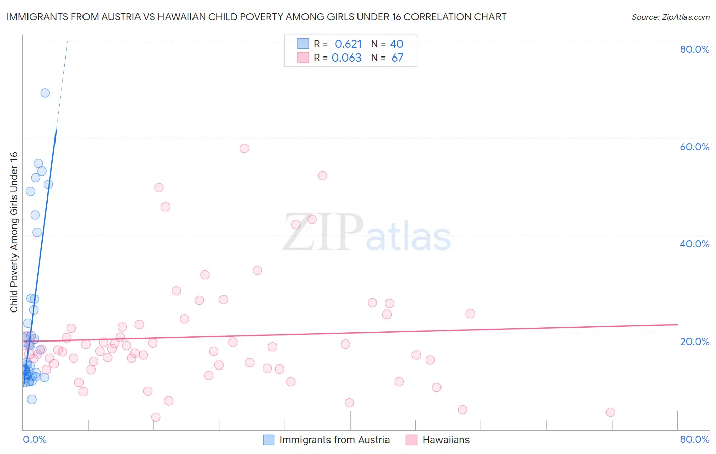 Immigrants from Austria vs Hawaiian Child Poverty Among Girls Under 16