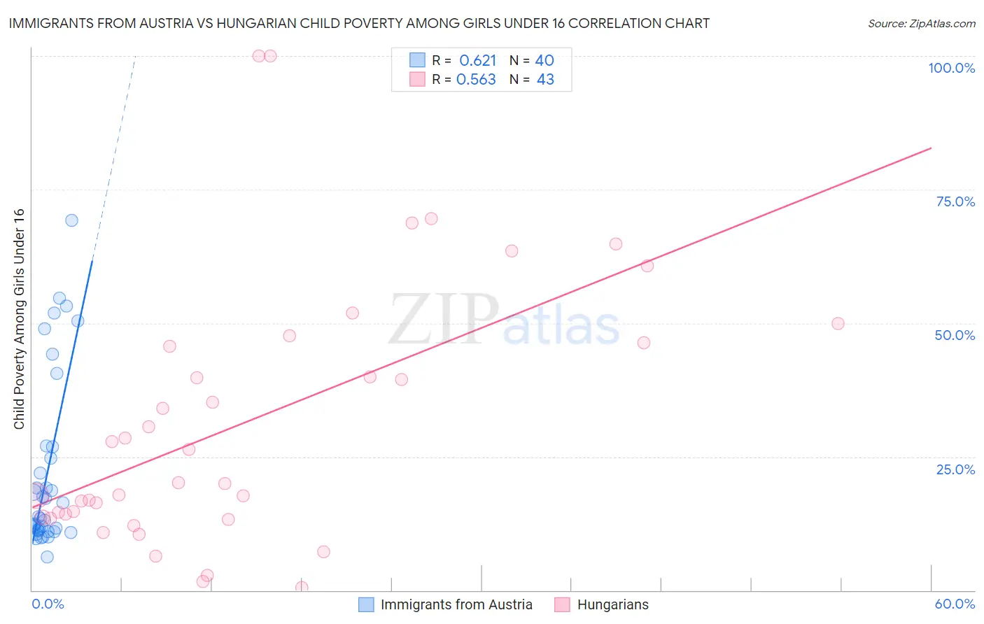 Immigrants from Austria vs Hungarian Child Poverty Among Girls Under 16