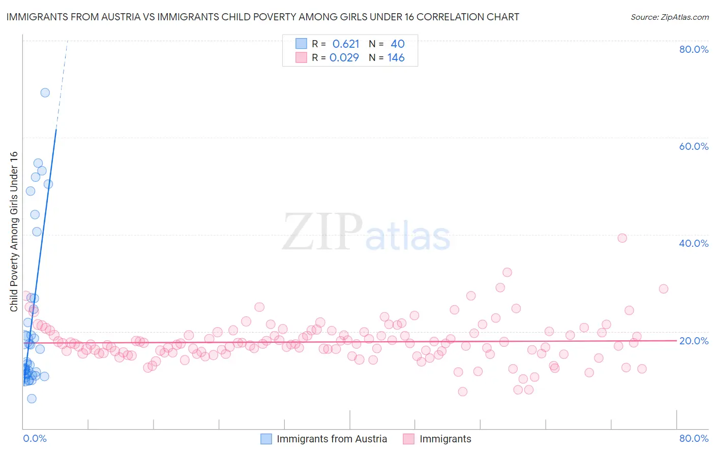 Immigrants from Austria vs Immigrants Child Poverty Among Girls Under 16