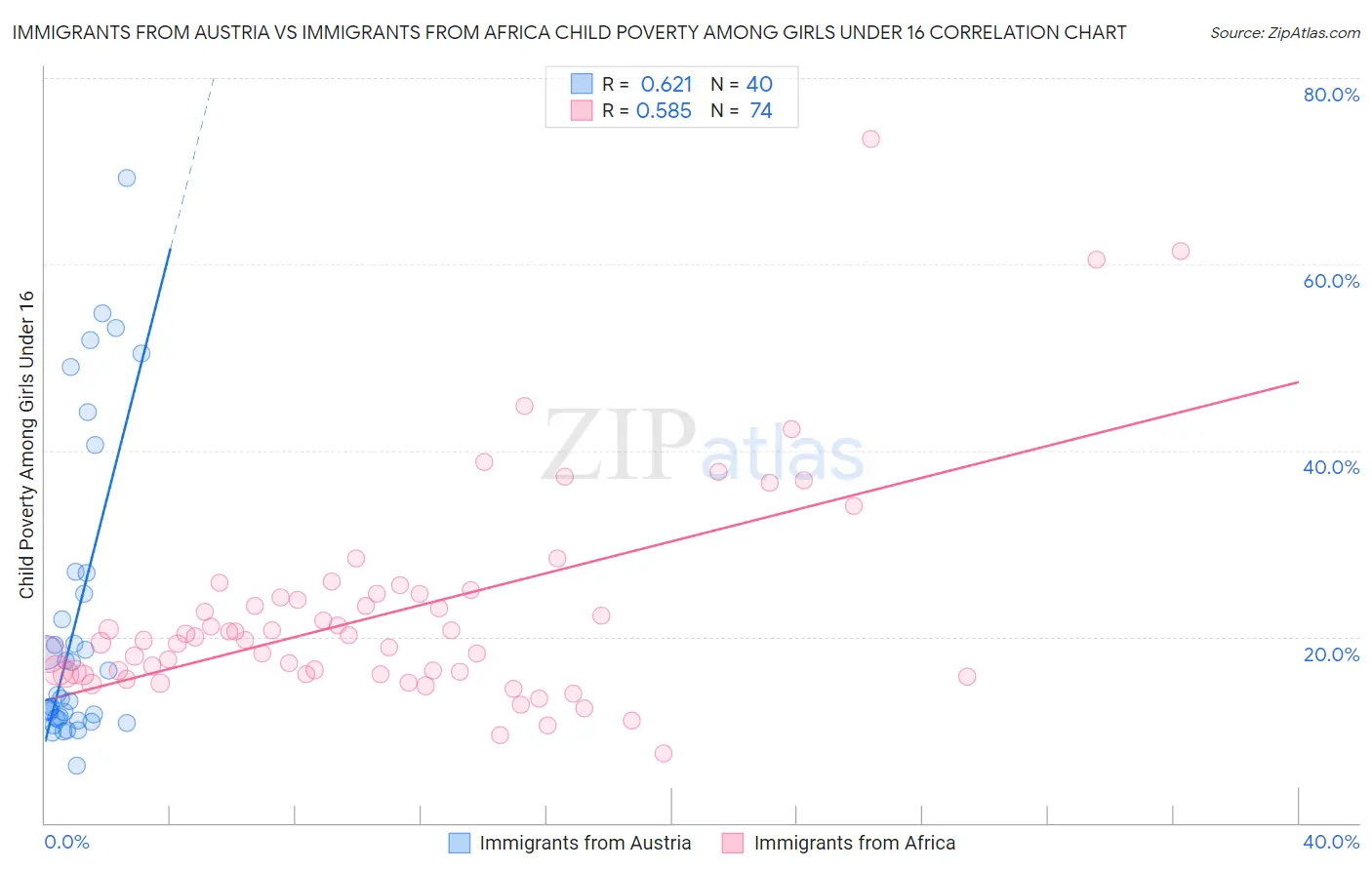 Immigrants from Austria vs Immigrants from Africa Child Poverty Among Girls Under 16