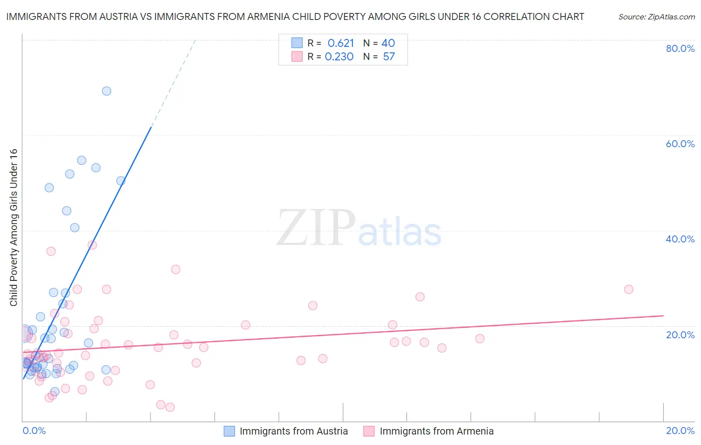 Immigrants from Austria vs Immigrants from Armenia Child Poverty Among Girls Under 16