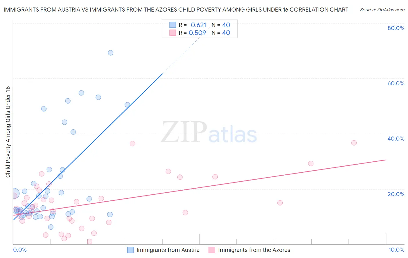 Immigrants from Austria vs Immigrants from the Azores Child Poverty Among Girls Under 16