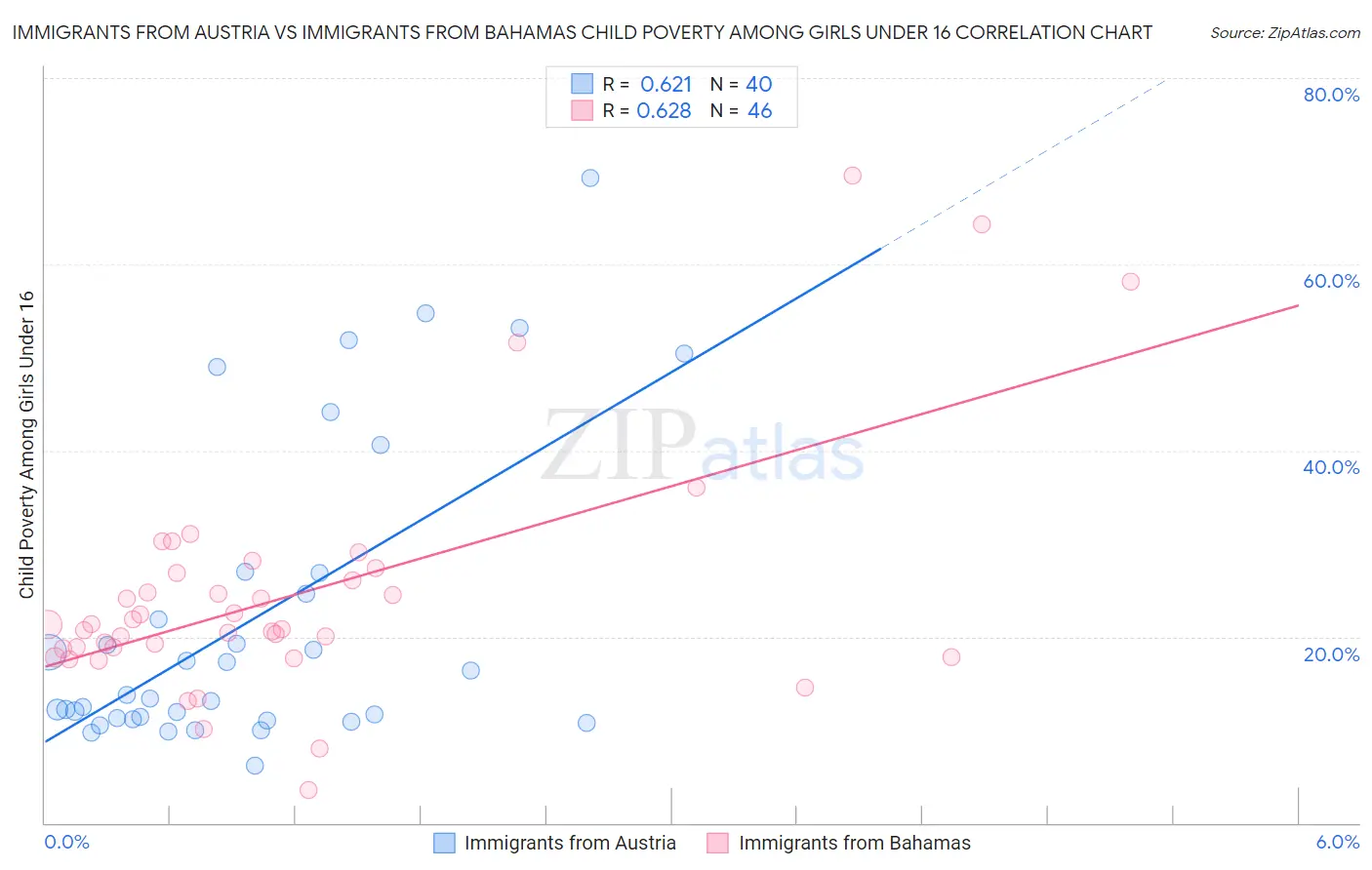 Immigrants from Austria vs Immigrants from Bahamas Child Poverty Among Girls Under 16