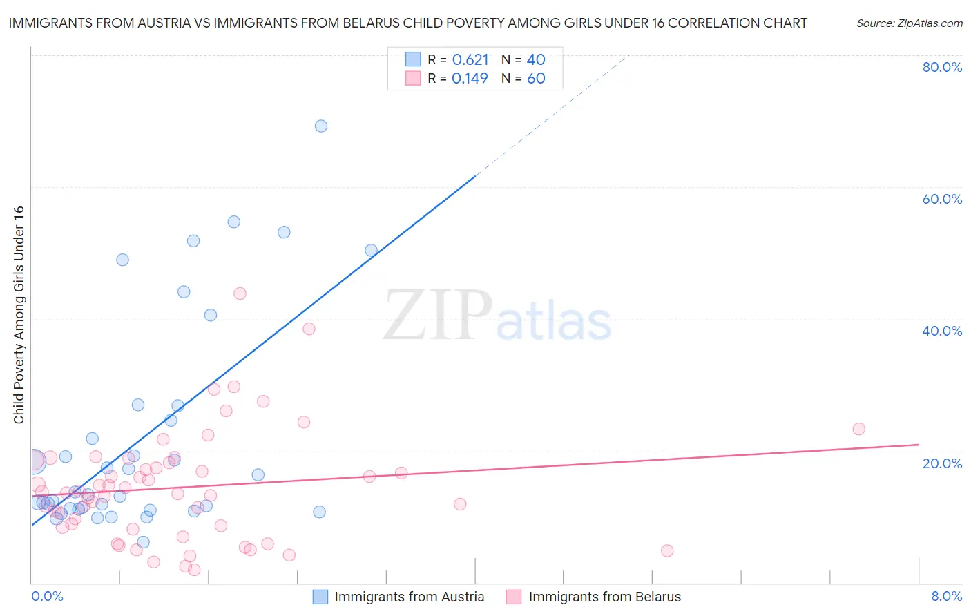 Immigrants from Austria vs Immigrants from Belarus Child Poverty Among Girls Under 16
