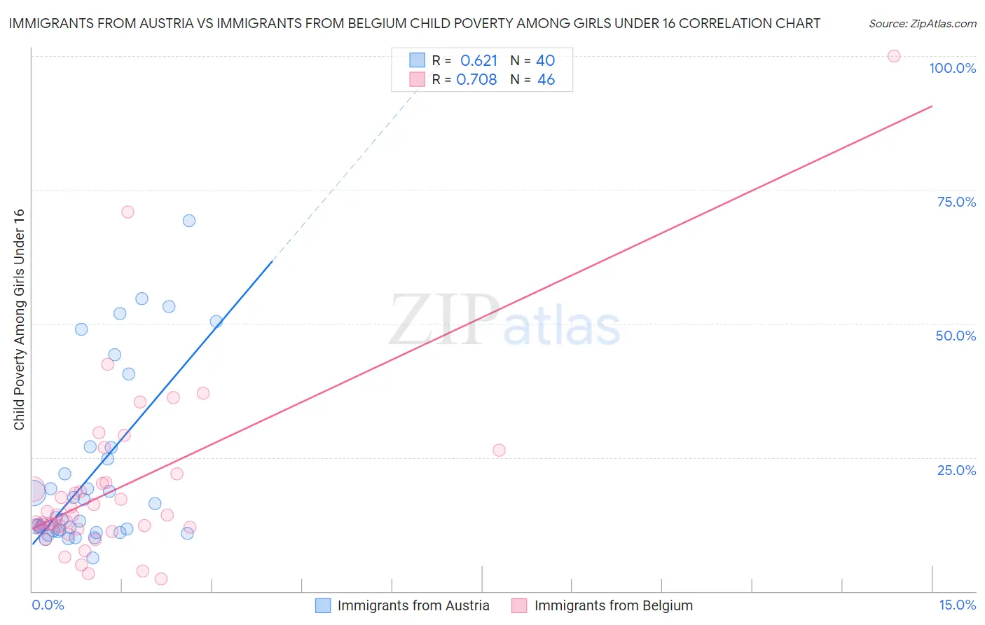 Immigrants from Austria vs Immigrants from Belgium Child Poverty Among Girls Under 16