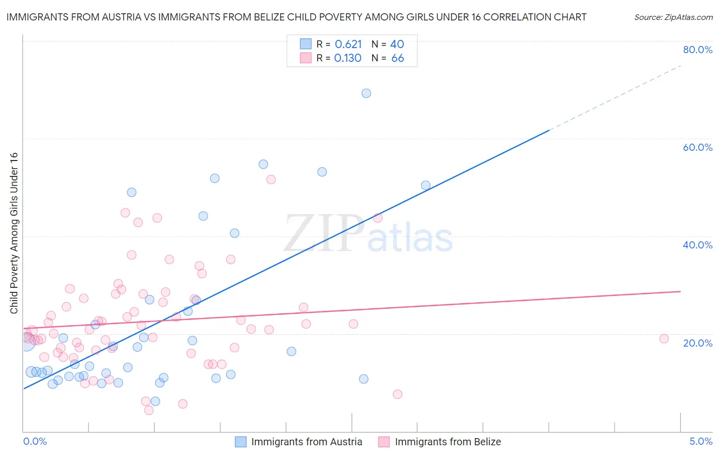 Immigrants from Austria vs Immigrants from Belize Child Poverty Among Girls Under 16